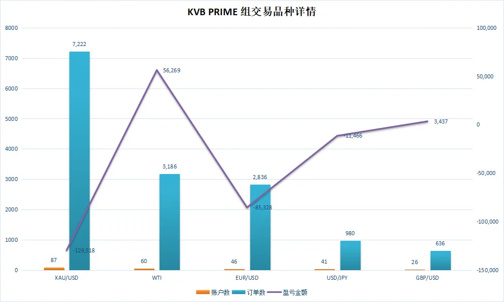 KVB PRIME组第一名竟是个大佬！其净值高达71万美金！