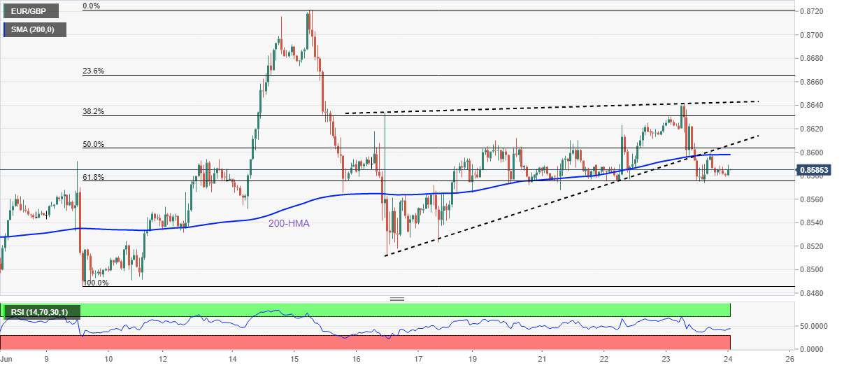 Phân tích giá EUR/GBP: Xu hướng giảm vẫn được duy trì bên dưới 0,8600