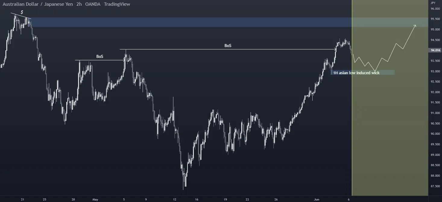 Phân Tích Mua AUDJPY