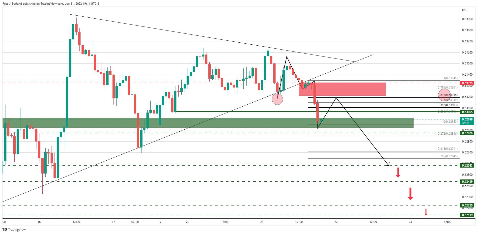 Phân tích giá NZD/USD: Phe đầu cơ giá lên cần tăng khỏi mức hỗ trợ hàng giờ