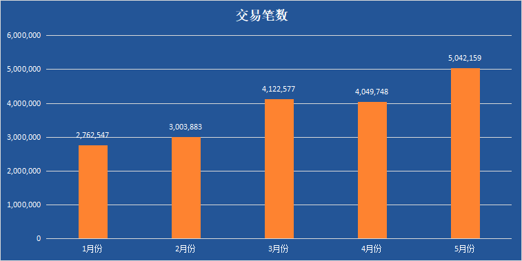 5月交易报告 | 交易笔数暴增,品种盈利却不忍直视?