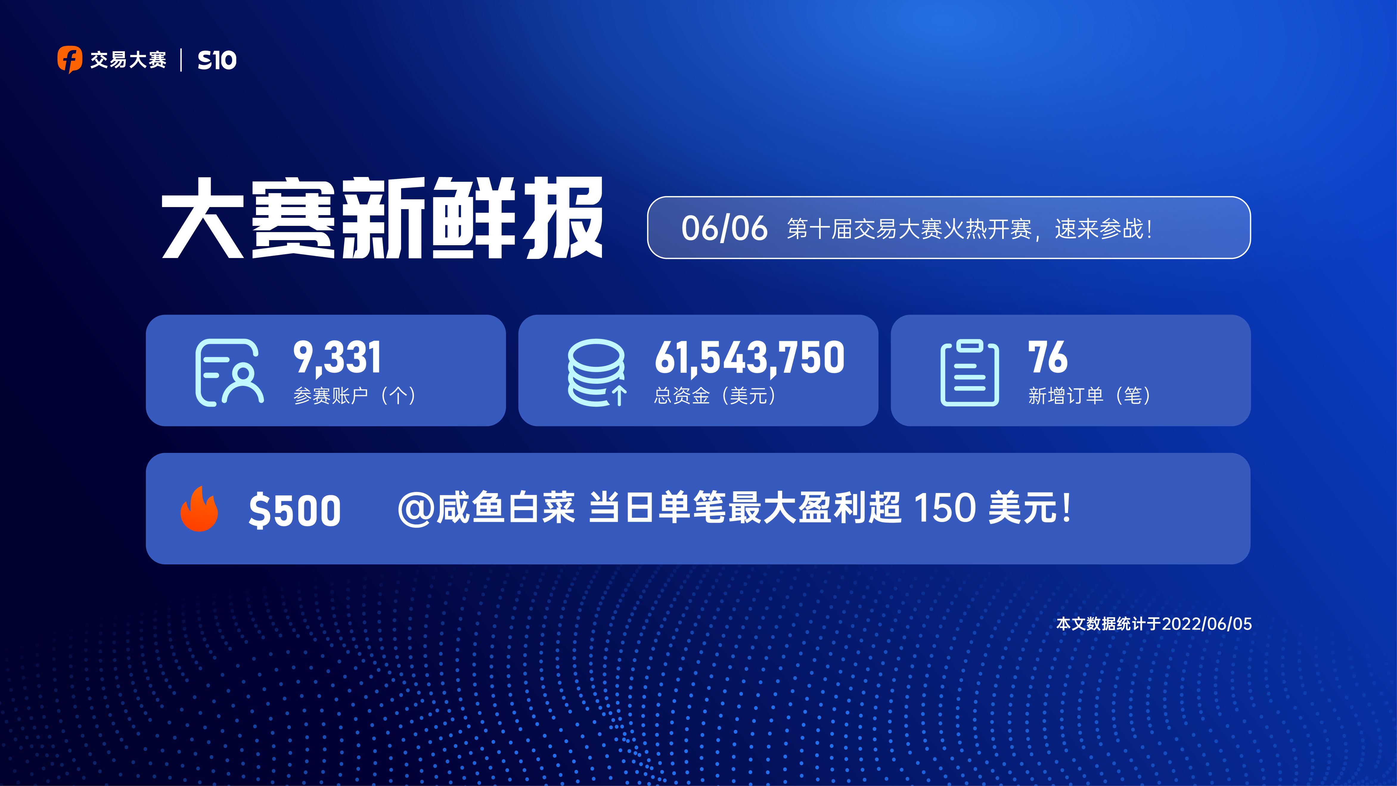 0606大赛新鲜报丨喜讯连连，总参赛账户已破9,300 个！