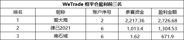 快来看!三大黄金赞助商组别盈利第一名“身手不凡”
