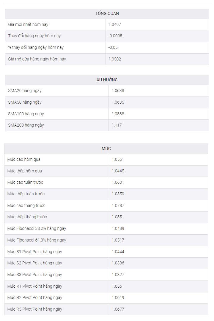 Phân tích giá EUR/USD: Cố gắng tìm thấy hướng đi rõ ràng xung quanh mức 1,0500