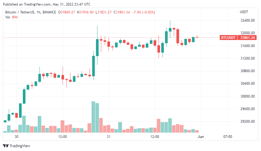 Giá Coin hôm nay 1/6: Bitcoin đóng cửa tháng 5 trong sắc đỏ, altcoin giảm trở lại khi chứng khoán Mỹ mở cửa giảm giá