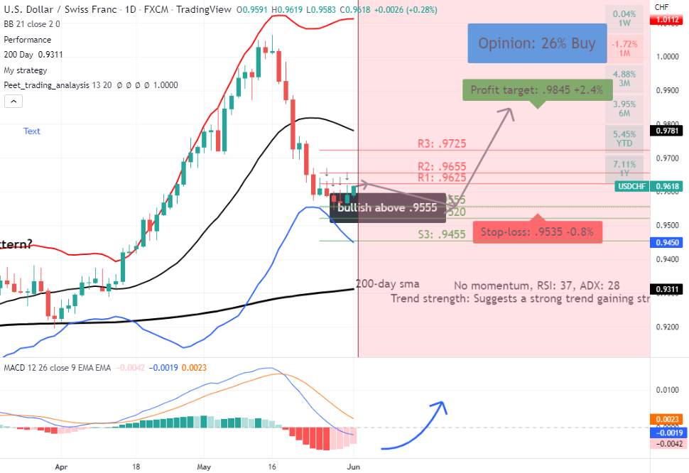 USDCHF: heading higher?