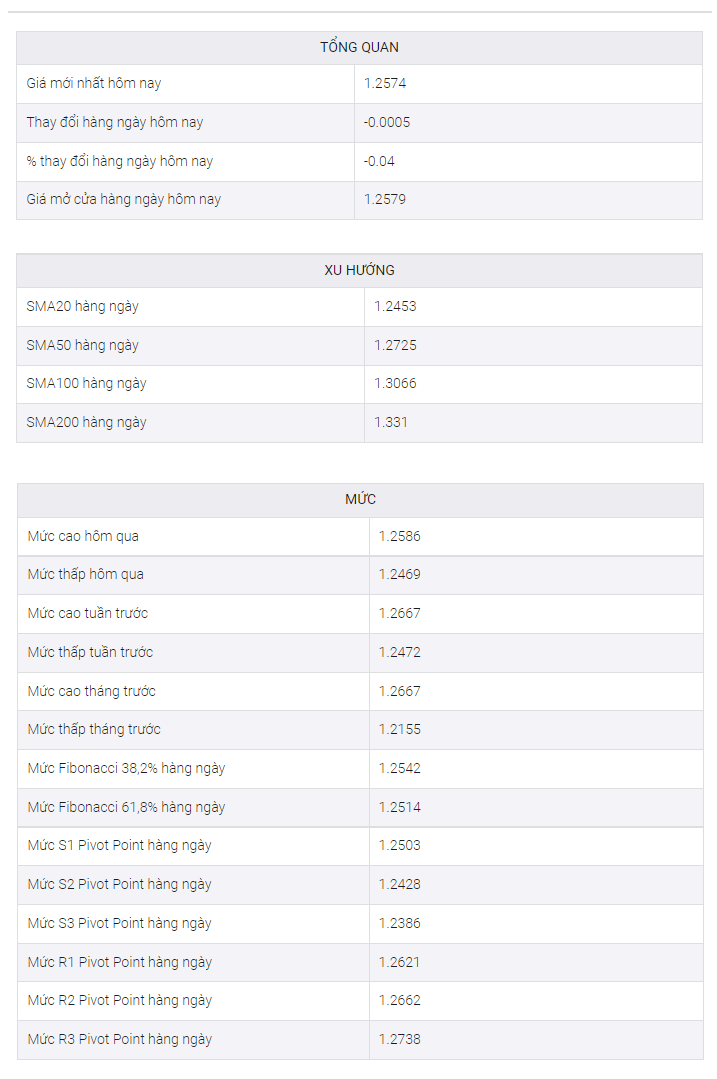 Phân tích giá GBP/USD: Phe đầu cơ giá lên suy yếu bên dưới 1,2600, có một con đường khó khăn phía trước