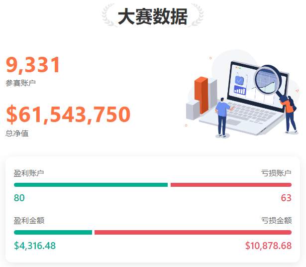 0627大赛新鲜报丨@中儿叫我来打金 当日单笔最大盈利超 300 美元！
