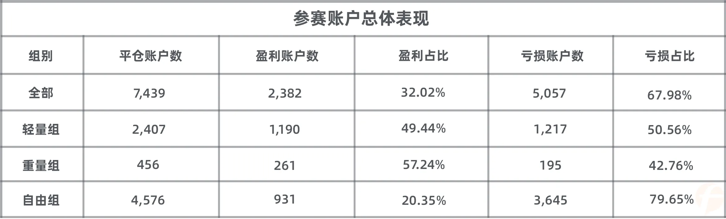KVB PRIME组第一名竟是个大佬！其净值高达71万美金！