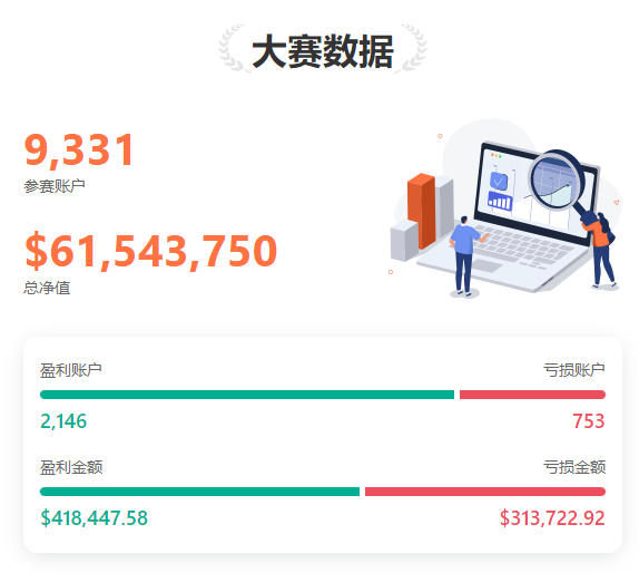 0607大赛新鲜报丨@复利交易者 当日单笔最大盈利超 4,600 美元！