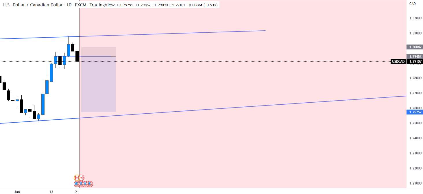 Swing Shorts #USDCAD