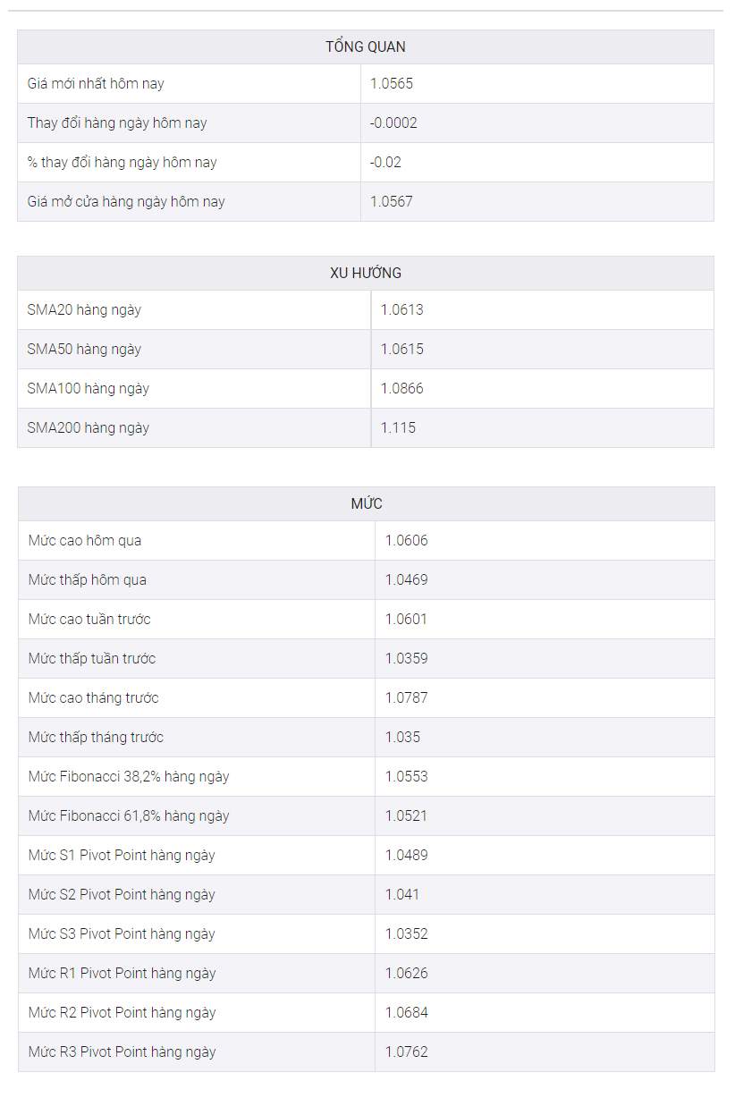 Phân tích giá EUR/USD: Phe đầu cơ giá lên cho thấy sức mạnh trên đường hướng đến rào cản 1,0610