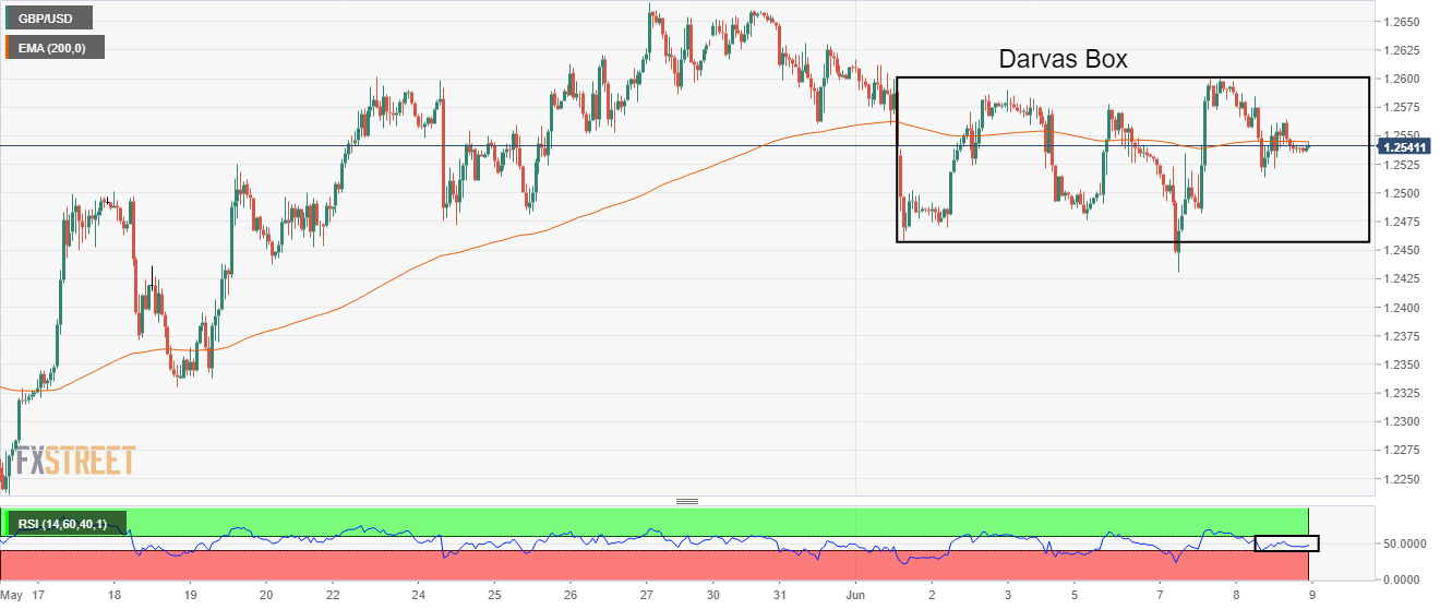 Phân tích giá GBP/USD: Mô hình hộp Darvas có lợi cho việc kéo dài biến động trên mức 1,2600