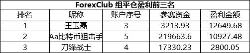 决胜关头，ForexClub 组的重量组“独苗”@刀锋战士能否跃居榜首？