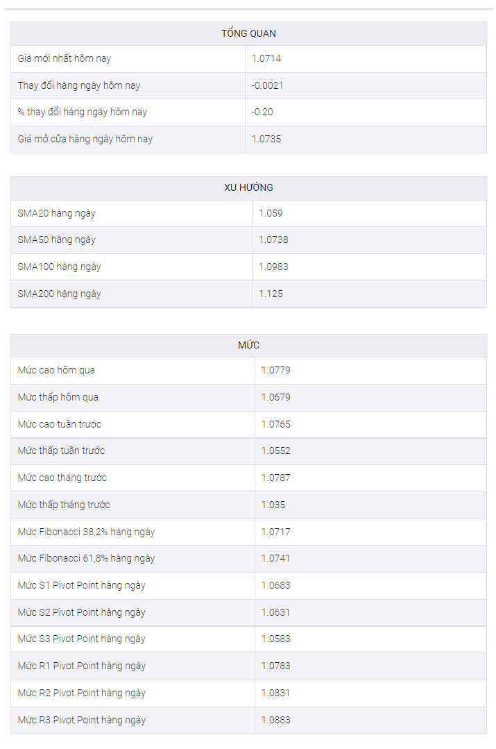 Phân tích giá EUR/USD: Người bán cần động thái xác nhận từ mức hỗ trợ 13 ngày xung quanh 1,0700