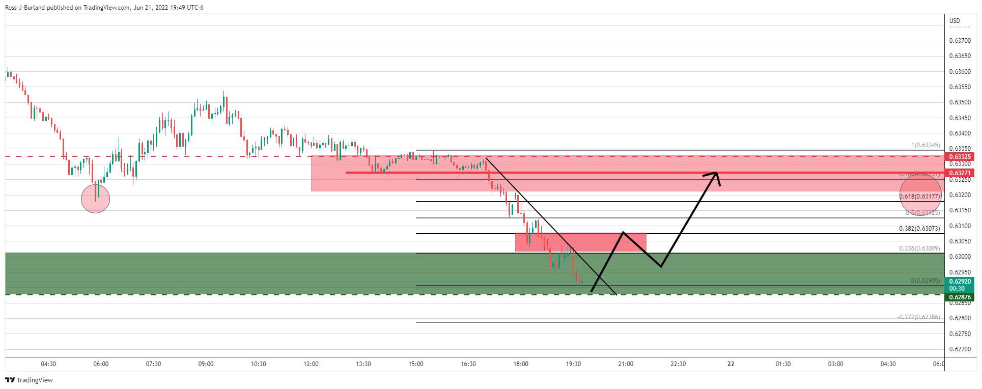 Phân tích giá NZD/USD: Phe đầu cơ giá lên cần tăng khỏi mức hỗ trợ hàng giờ