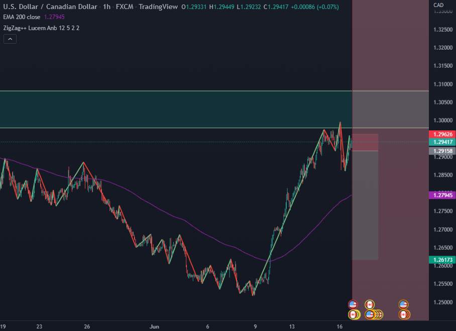 USDCAD Phân tích nhiều khung thời gian
