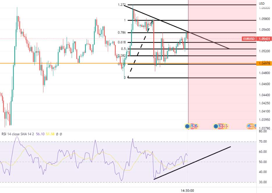 EURUSD