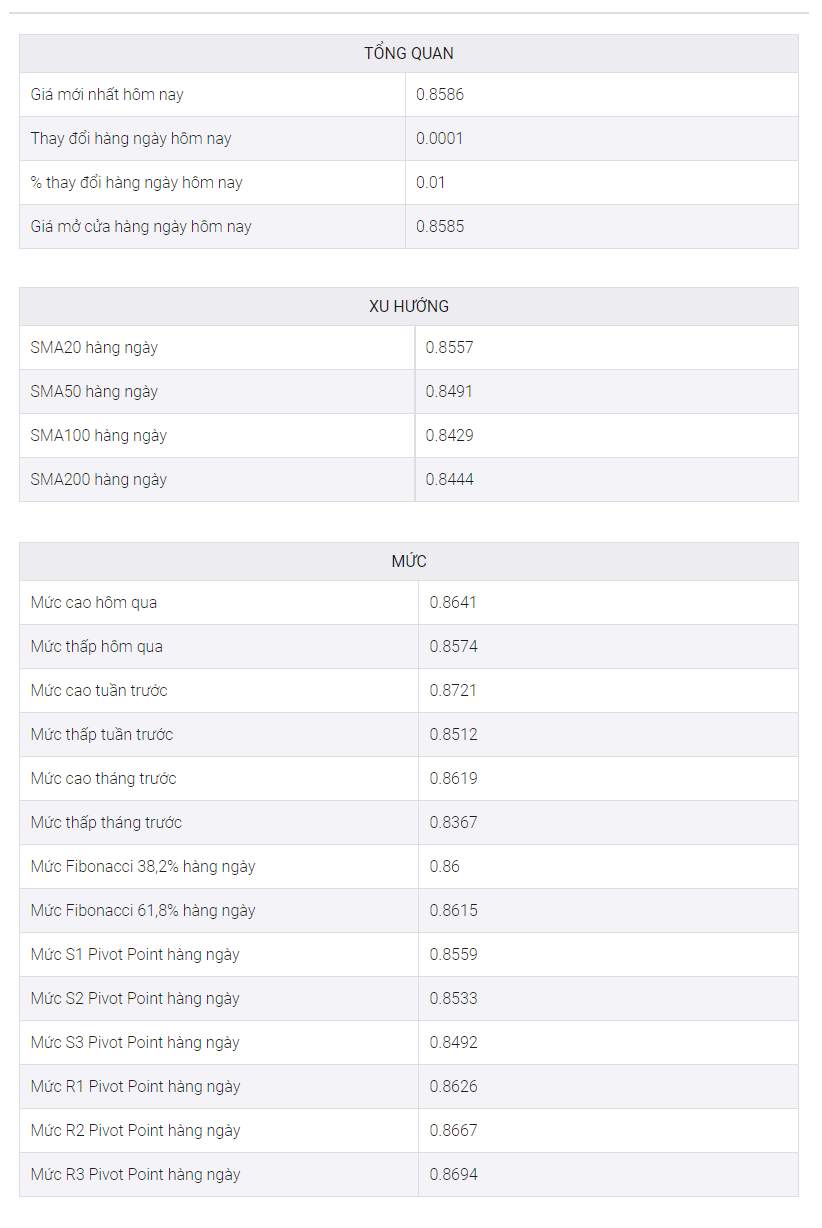 Phân tích giá EUR/GBP: Xu hướng giảm vẫn được duy trì bên dưới 0,8600