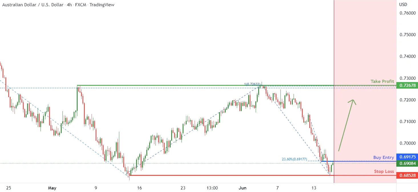 Potential for Bullish Continuation