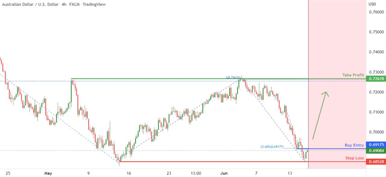 Potential for Bullish Continuation