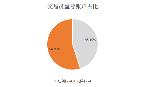 5月交易报告 | 交易笔数暴增,品种盈利却不忍直视?