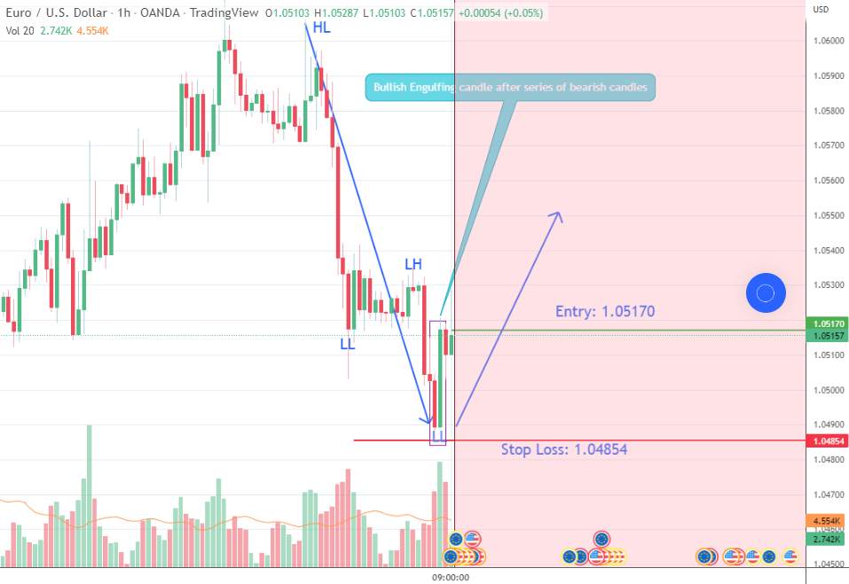 EURUSD | Bullish trend