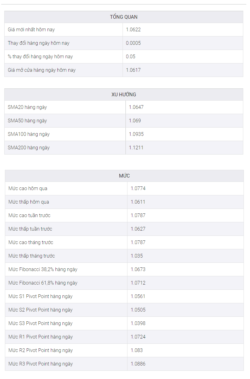 Phân tích giá EUR/USD: Vẫn ở chế độ phòng thủ trên 1,0600