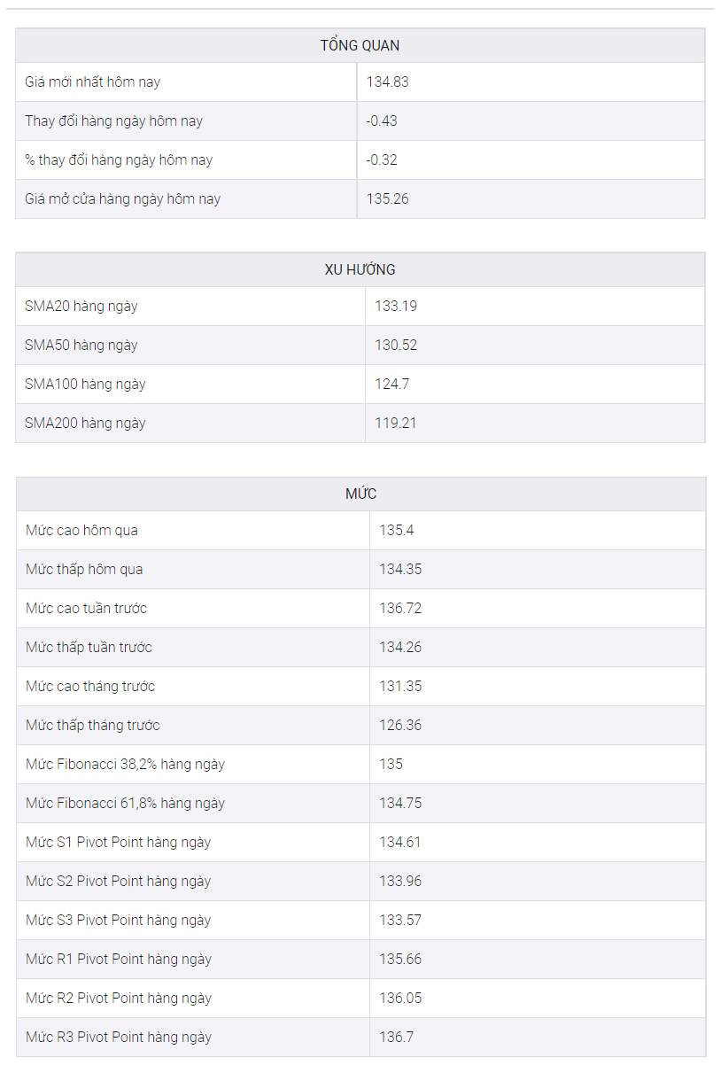 Phân tích giá USD/JPY: Giảm xuống dưới 135,00 nhưng phía trước người bán là con đường khó khăn