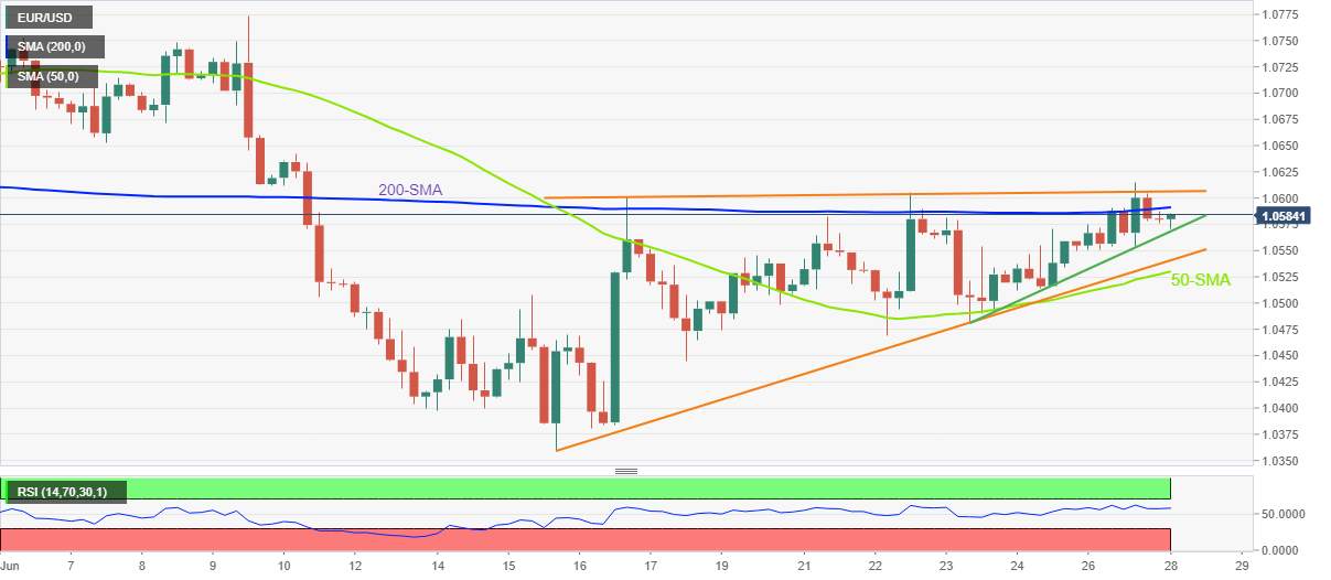 Phân tích giá EUR/USD: Phục hồi bên trong mô hình tam giác giảm, nhắm mục tiêu tiếp cận lại mức 1,0600