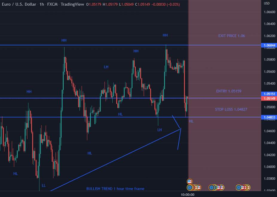 EUR USD khung thời gian 1 giờ