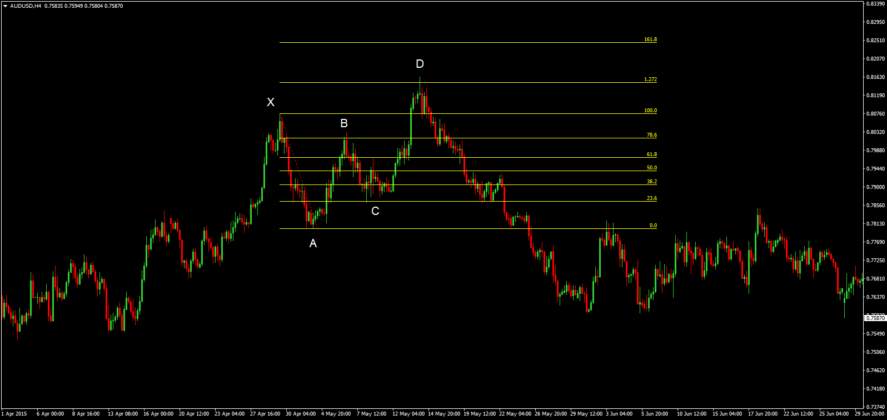 Butterfly Patterns and How Catching One Help You Profit In The Forex Market