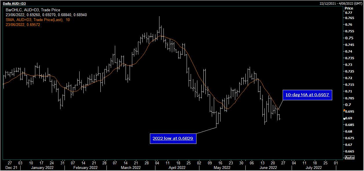 AUD/USD Di chuyển xuống mức dưới 0.6900 khi hàng hóa tiếp tục trượt dốc