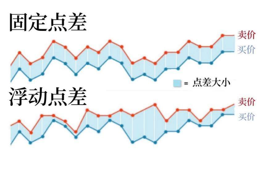 实测！寻找“全网最低点差”交易商