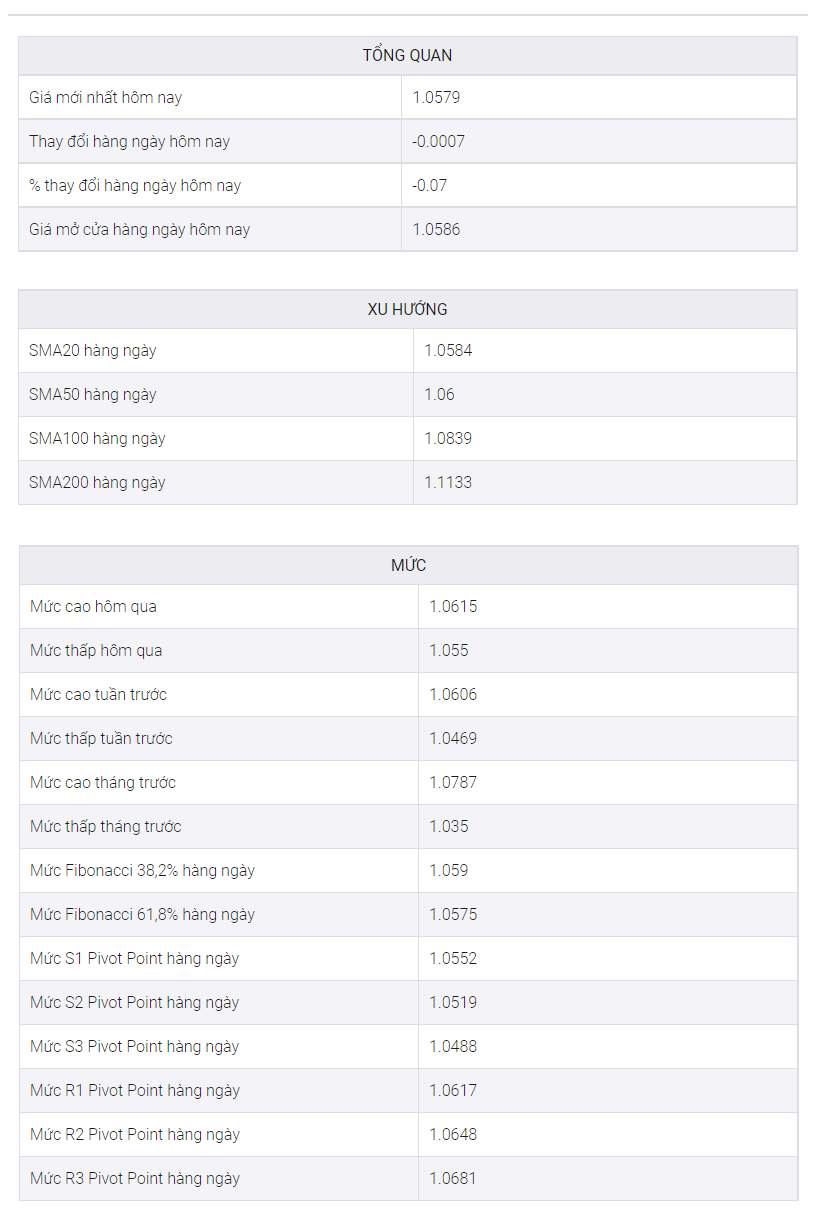 Phân tích giá EUR/USD: Phục hồi bên trong mô hình tam giác giảm, nhắm mục tiêu tiếp cận lại mức 1,0600