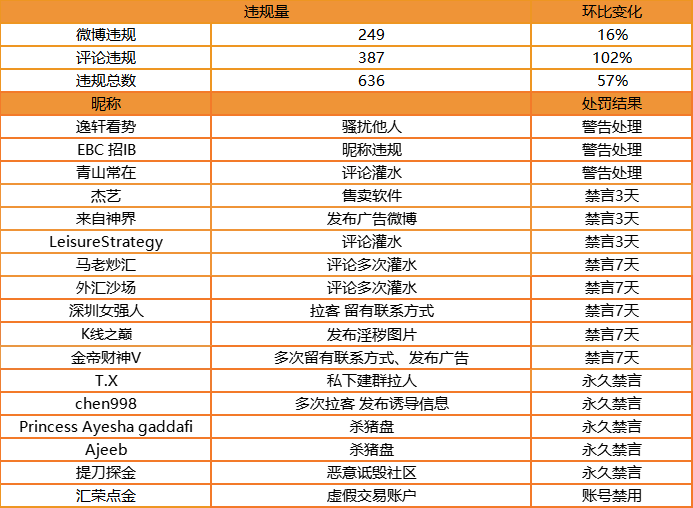 站务简报:@汇荣点金 违规处理结果