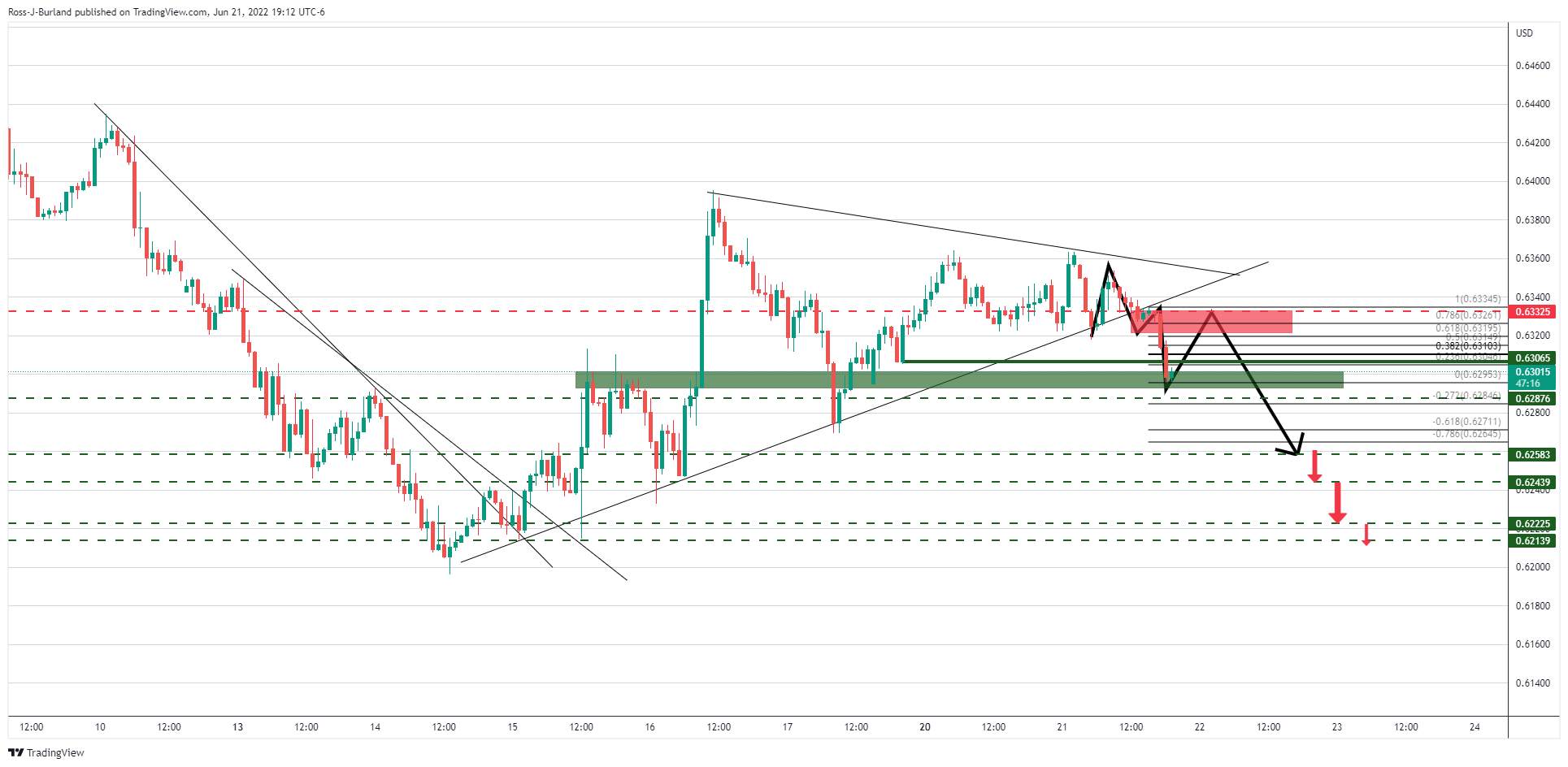 Phân tích giá NZD/USD: Phe đầu cơ giá lên cần tăng khỏi mức hỗ trợ hàng giờ