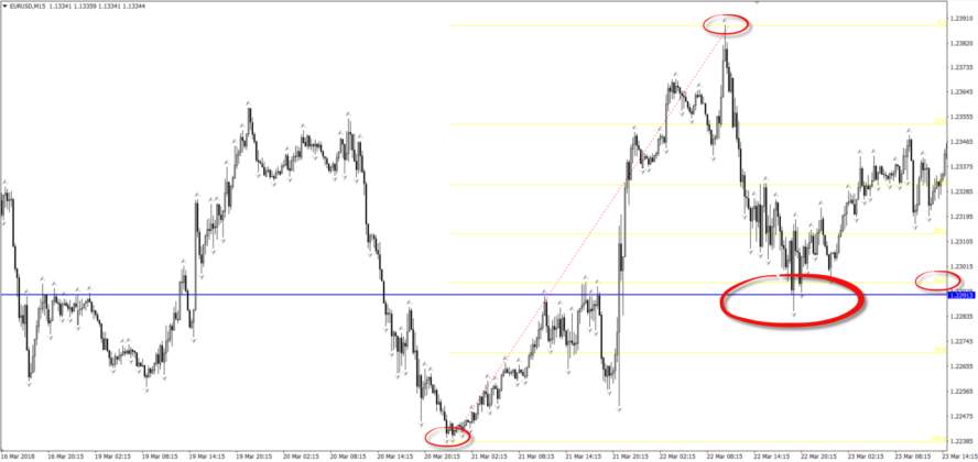 An Introductory Guide to Using Fractals in the Forex Market