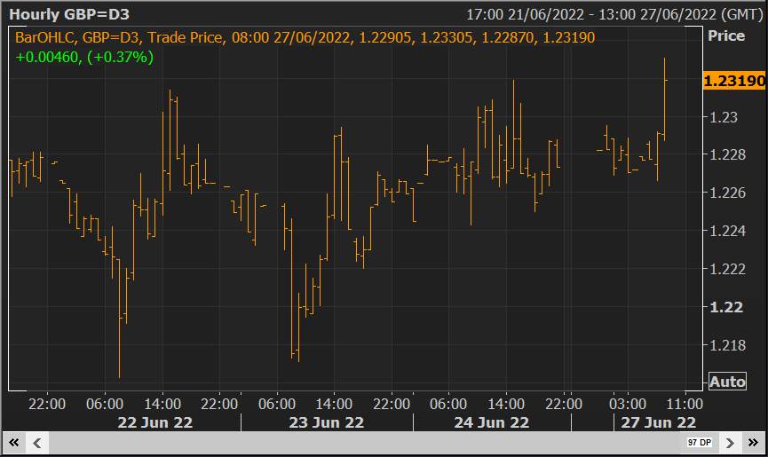 GBP/USD Tăng lên mức cao nhất kể từ ngày 17 tháng 6 khi cổ phiếu tăng giá