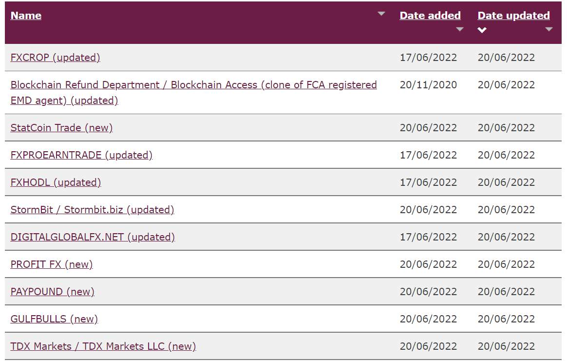 FCA's issued 22 new warnings to unauthorized and clone firms