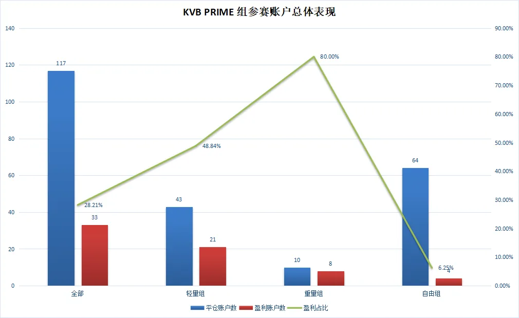 KVB PRIME组第一名竟是个大佬！其净值高达71万美金！