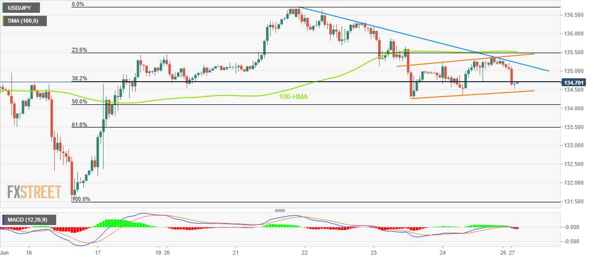 Phân tích giá USD/JPY: Giảm xuống dưới 135,00 nhưng phía trước người bán là con đường khó khăn