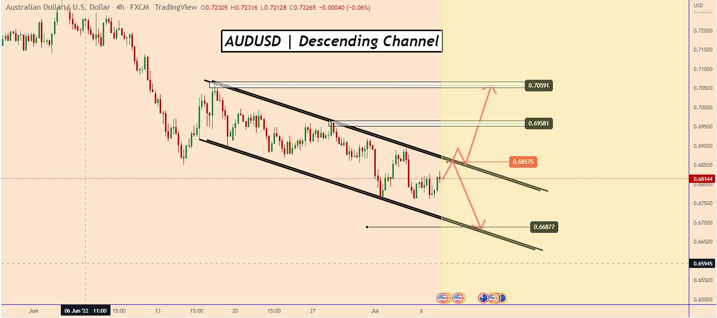 AUDUSD | Tại sao giá vẫn không di chuyển?