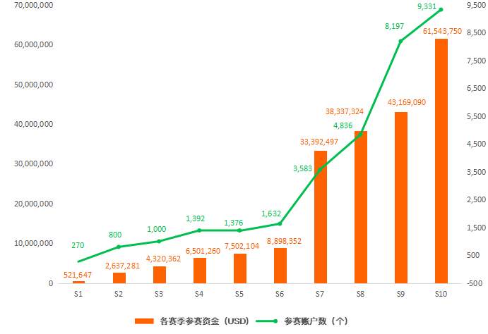 FOLLOWME联合ForexClub举办的S10赛季谢幕，@danney5215 成最大赢家