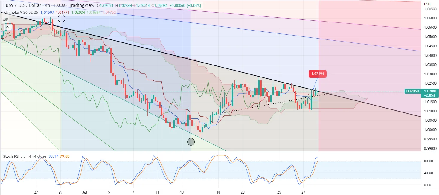 Chiến lược BÁN EURUSD