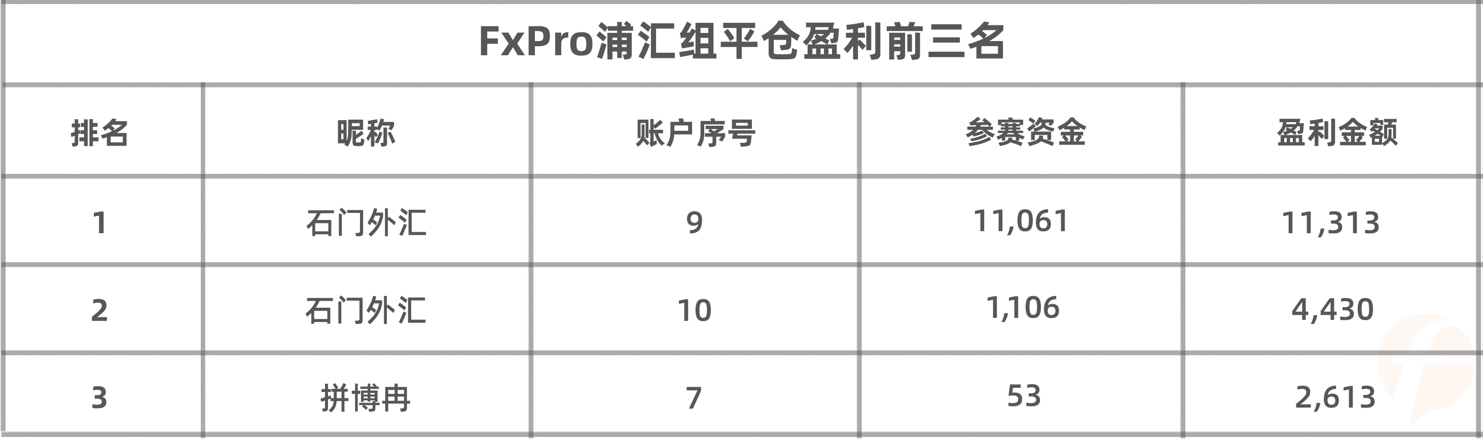 赛季结束，再看FxPro浦汇组的数据，让人感慨良多！