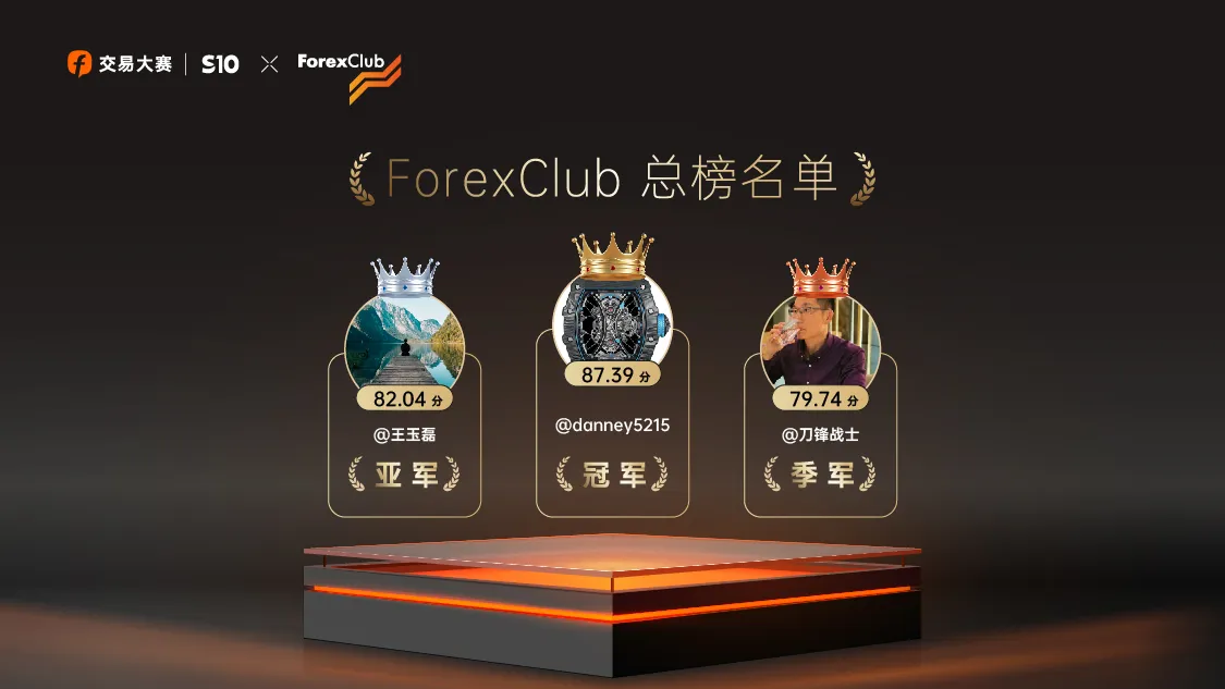 FOLLOWME联合ForexClub举办的S10赛季谢幕，@danney5215 成最大赢家