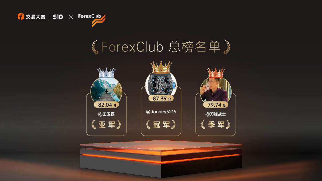 FOLLOWME联合ForexClub举办的S10赛季谢幕，@danney5215 成最大赢家