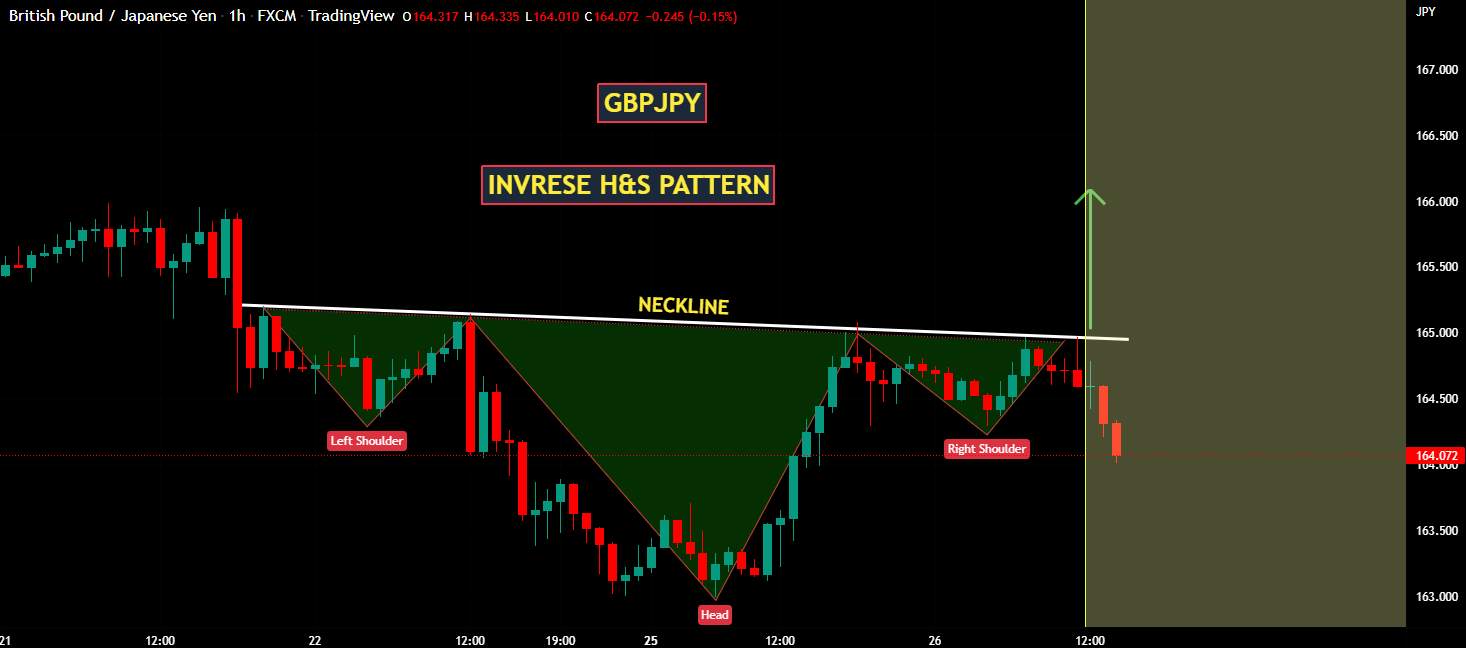 GBPJPY | MÔ HÌNH H&S NGƯỢC