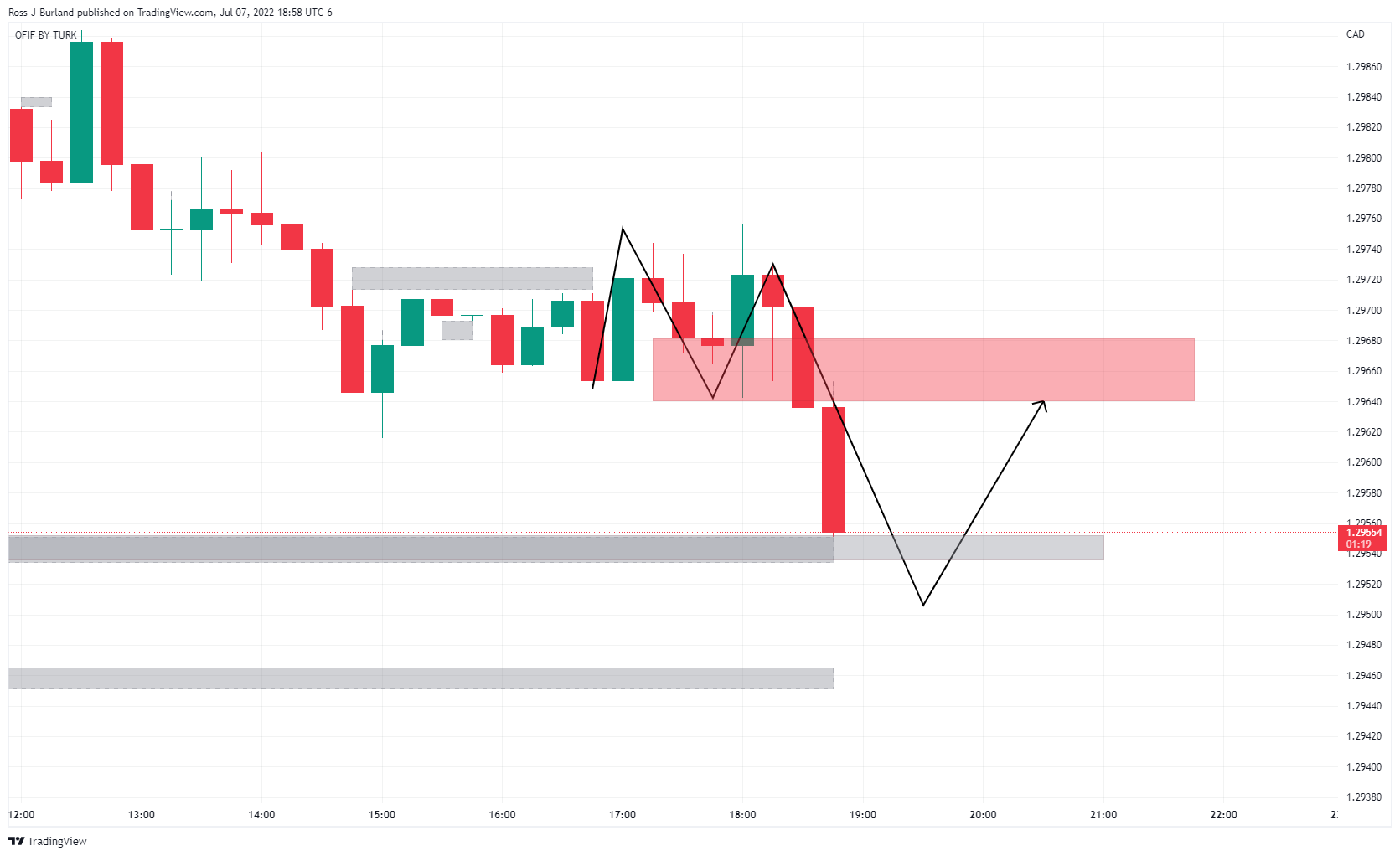 Phân tích giá USD/CAD: Phe đầu cơ giá xuống dừng đà tăng của đồng bạc xanh và CAD